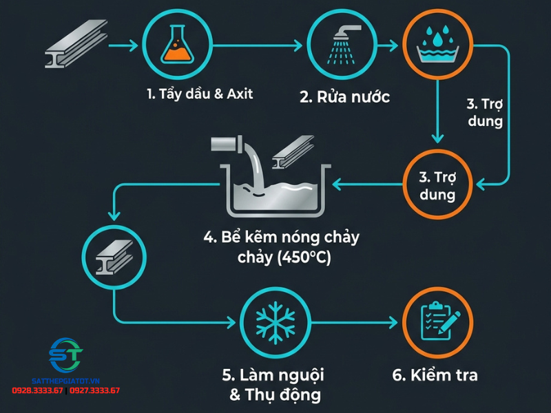 Quy trình mạ kẽm nhúng nóng tại bể kẽm đạt chuẩn nhiệt độ luyện kim từ 445 đến 465 độ C.