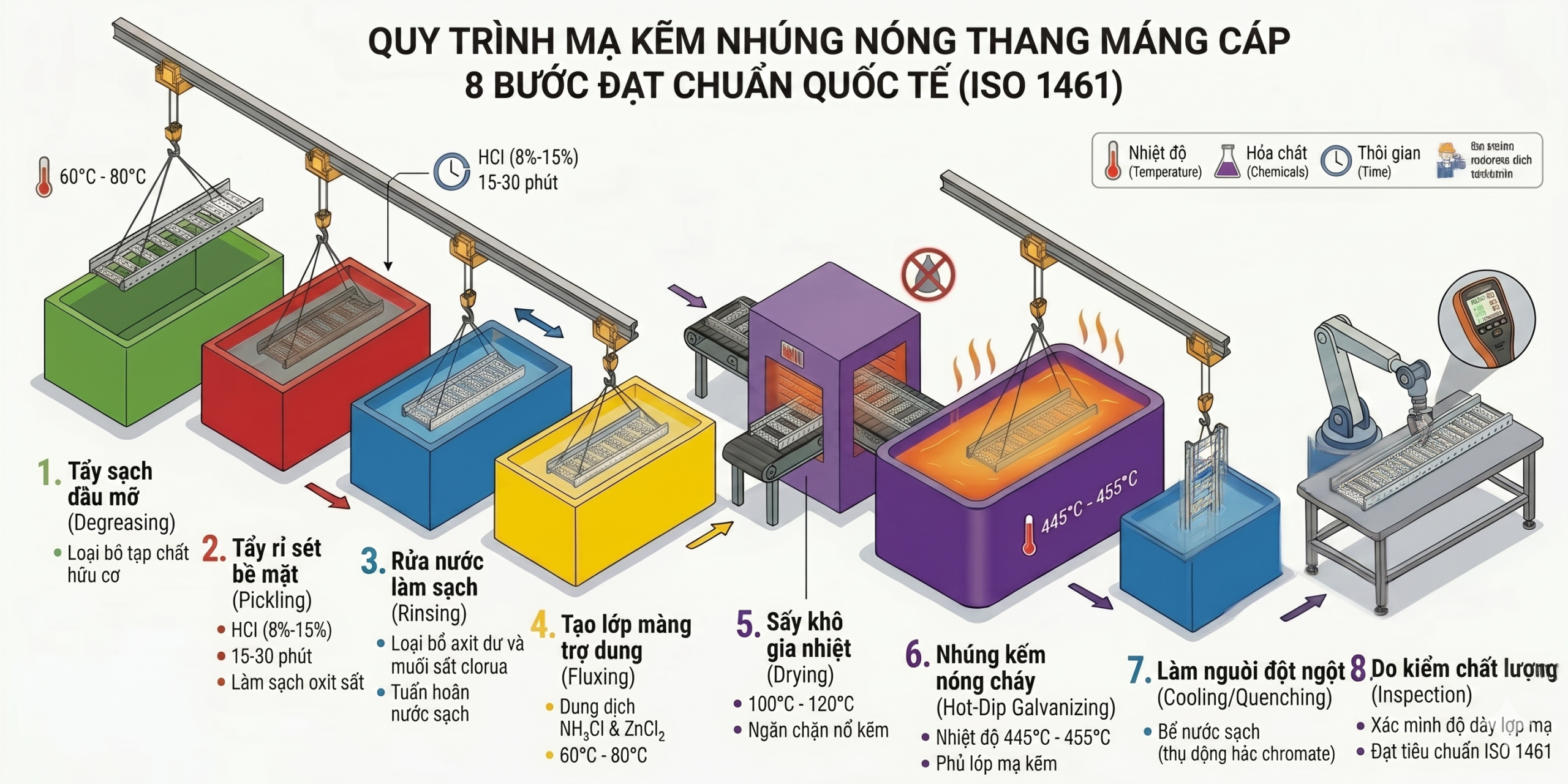 Sơ đồ quy trình 8 bước mạ kẽm nhúng nóng khép kín tại nhà xưởng